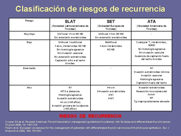 Clasificación de riesgos de recurrencia Riesgo SLAT SET ATA (Sociedad Latinoamericana de Tiroides) (Sociedad