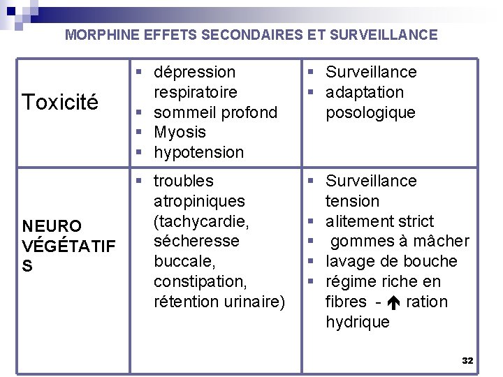 MORPHINE EFFETS SECONDAIRES ET SURVEILLANCE Toxicité NEURO VÉGÉTATIF S § dépression respiratoire § sommeil