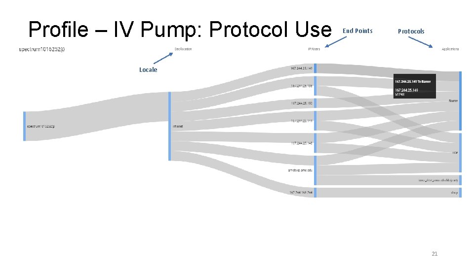 Profile – IV Pump: Protocol Use End Points Protocols Locale 21 