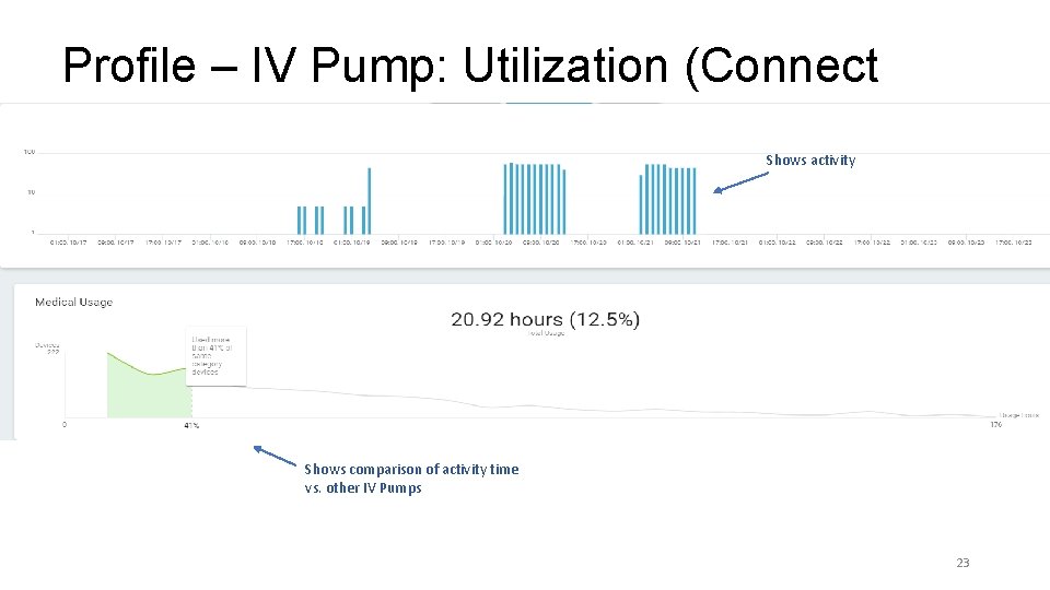 Profile – IV Pump: Utilization (Connect Time) Shows activity Shows comparison of activity time