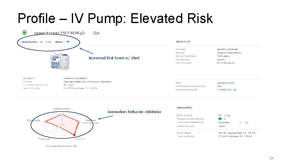 Profile – IV Pump: Elevated Risk (simulated) Increased Risk Score w/ Alert Anomalous behavior