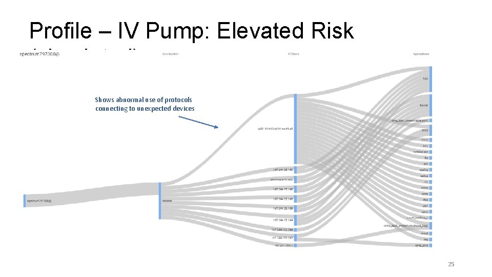Profile – IV Pump: Elevated Risk (simulated) Shows abnormal use of protocols connecting to