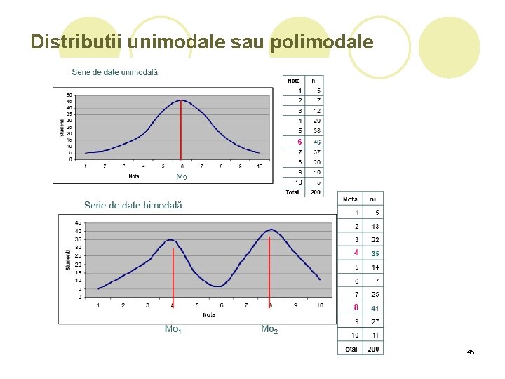 Distributii unimodale sau polimodale 45 Distributii unimodale sau polimodale 45