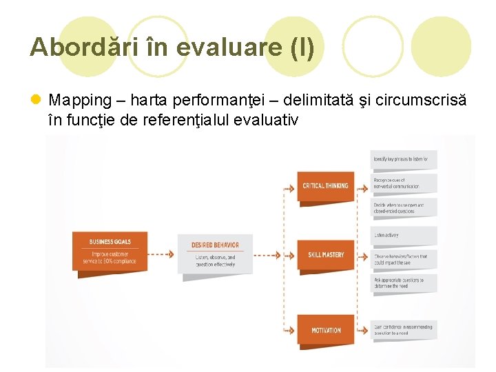 Abordări în evaluare (I) l Mapping – harta performanţei – delimitată şi circumscrisă în Abordări în evaluare (I) l Mapping – harta performanţei – delimitată şi circumscrisă în