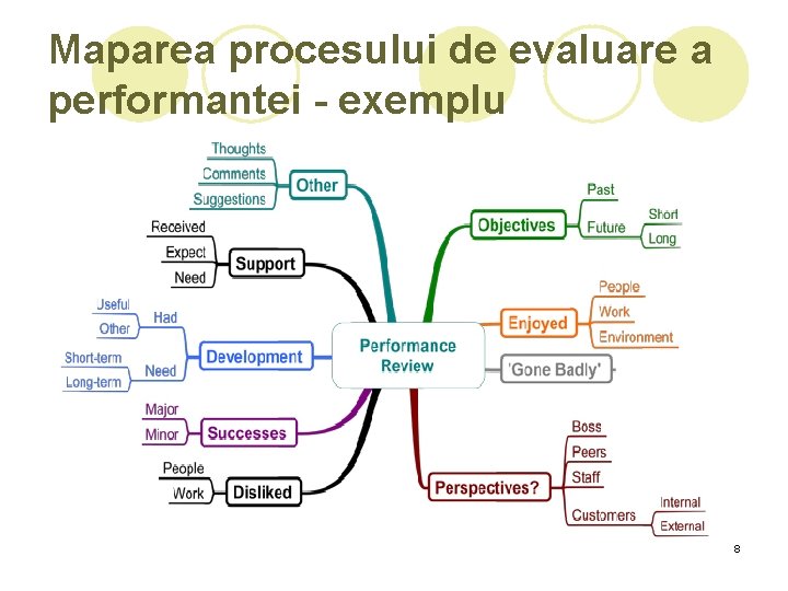 Maparea procesului de evaluare a performantei - exemplu 8 Maparea procesului de evaluare a performantei - exemplu 8