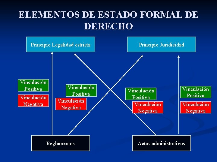 ELEMENTOS DE ESTADO FORMAL DE DERECHO Principio Legalidad estricta Vinculación Positiva Vinculación Negativa Reglamentos