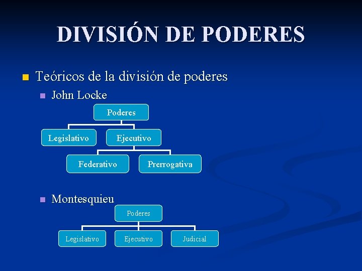 DIVISIÓN DE PODERES n Teóricos de la división de poderes n John Locke Poderes