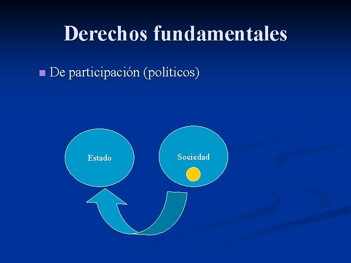 Derechos fundamentales n De participación (políticos) Estado Sociedad 