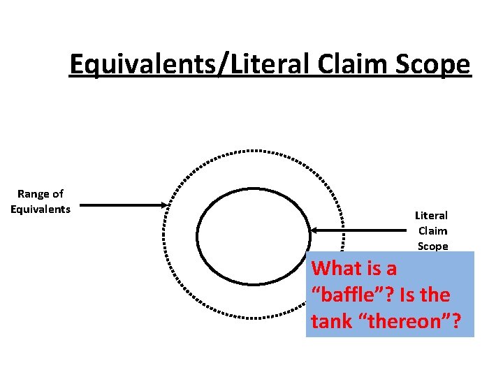 Equivalents/Literal Claim Scope Range of Equivalents Literal Claim Scope What is a “baffle”? Is