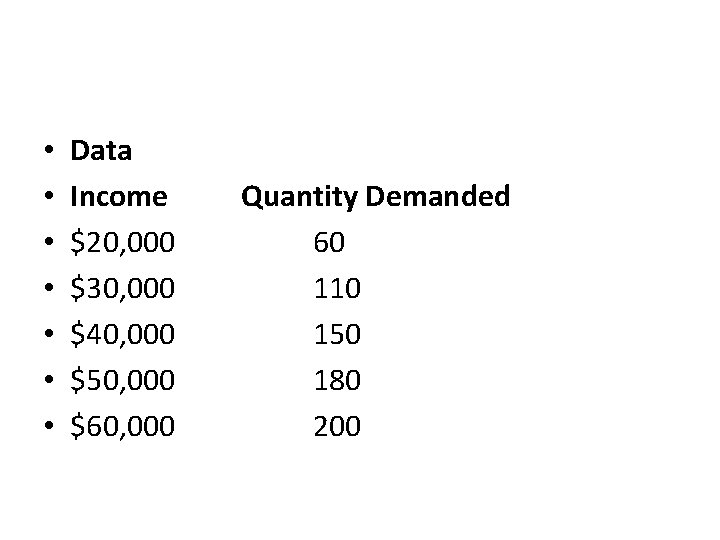  • • Data Income Quantity Demanded $20, 000 60 $30, 000 110 $40,