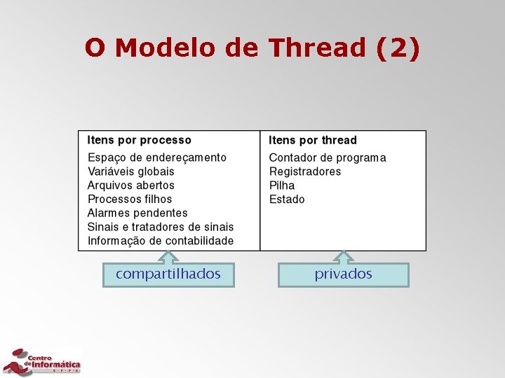O Modelo de Thread (2) compartilhados privados 
