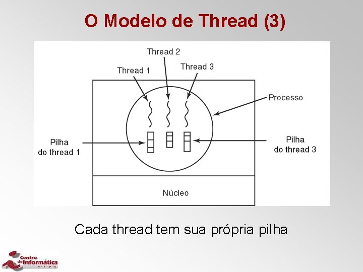 O Modelo de Thread (3) Cada thread tem sua própria pilha 