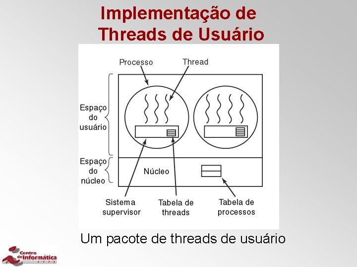 Implementação de Threads de Usuário Um pacote de threads de usuário 