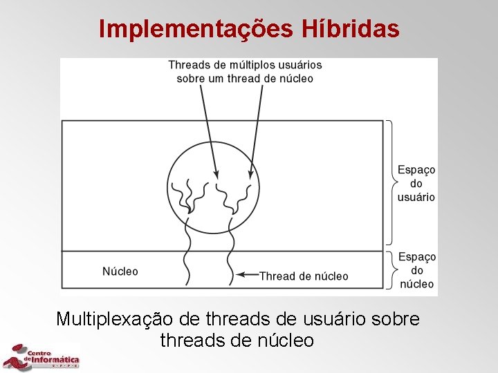 Implementações Híbridas Multiplexação de threads de usuário sobre threads de núcleo 