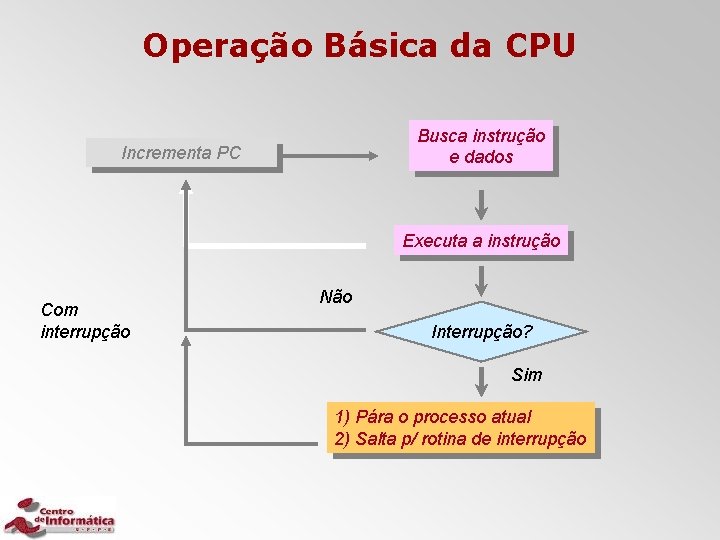 Operação Básica da CPU Busca instrução e dados Incrementa PC Executa a instrução Com