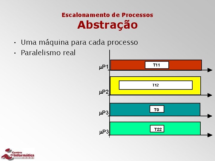 Escalonamento de Processos Abstração • Uma máquina para cada processo • Paralelismo real m.