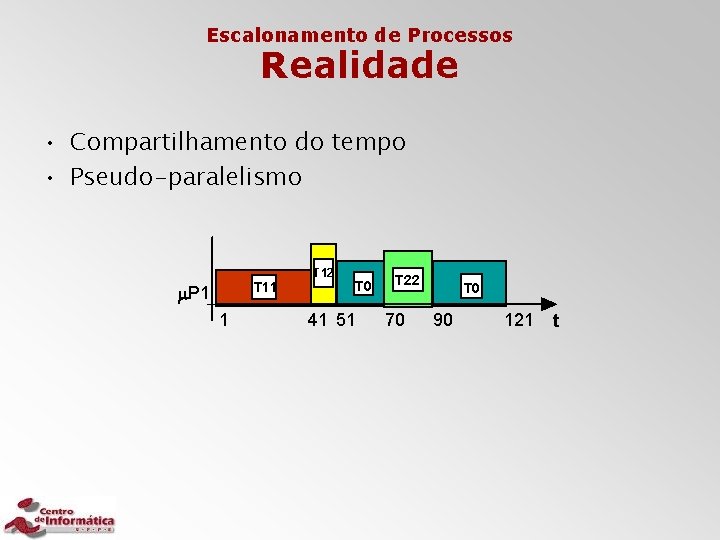 Escalonamento de Processos Realidade • Compartilhamento do tempo • Pseudo-paralelismo T 11 m. P