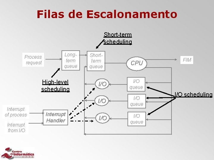 Filas de Escalonamento Short-term scheduling Process request Longterm queue High-level scheduling Interrupt of process