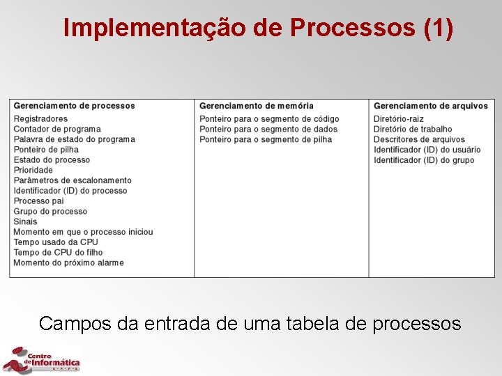 Implementação de Processos (1) Campos da entrada de uma tabela de processos 