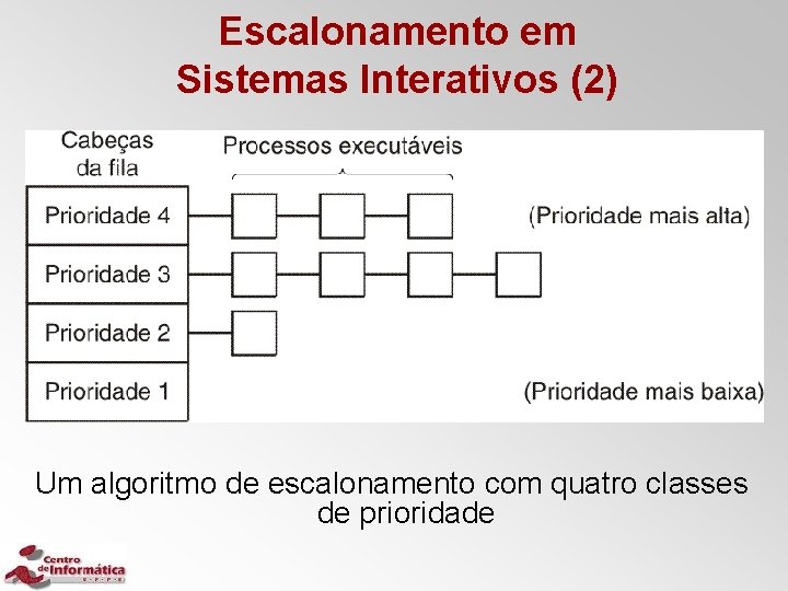 Escalonamento em Sistemas Interativos (2) Um algoritmo de escalonamento com quatro classes de prioridade