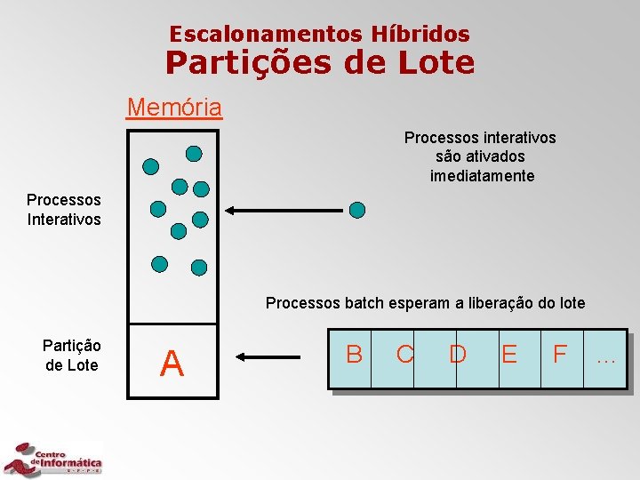 Escalonamentos Híbridos Partições de Lote Memória Processos interativos são ativados imediatamente Processos Interativos Processos