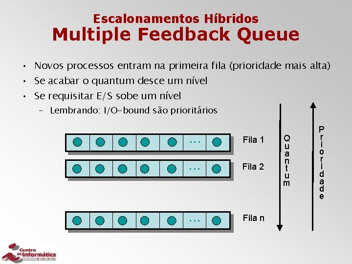 Escalonamentos Híbridos Multiple Feedback Queue • Novos processos entram na primeira fila (prioridade mais