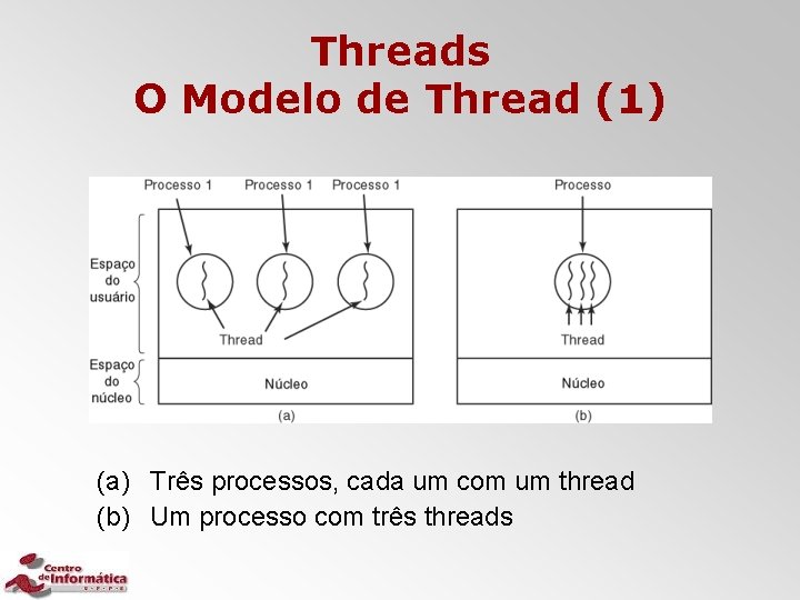 Threads O Modelo de Thread (1) (a) Três processos, cada um com um thread