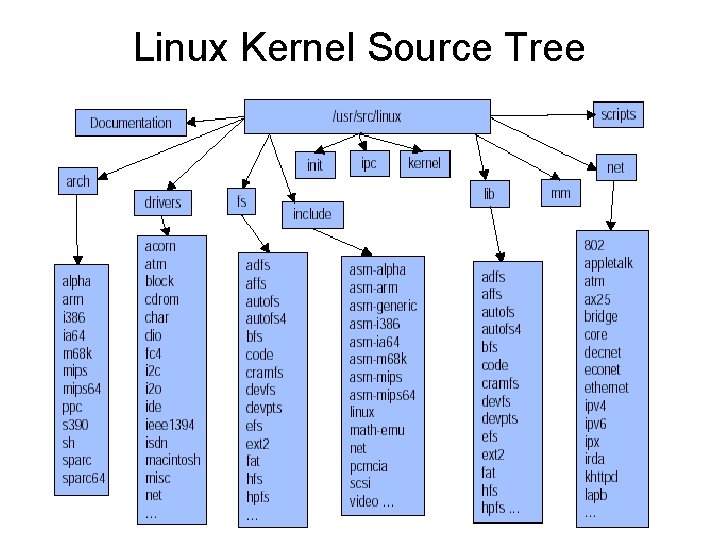 Linux Kernel Source Tree 