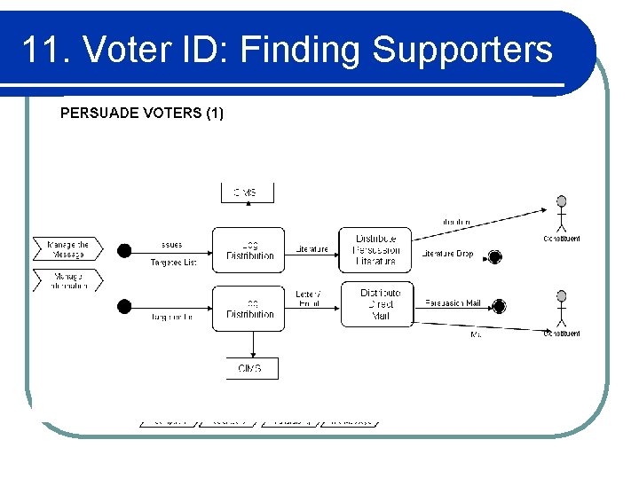 11. Voter ID: Finding Supporters 