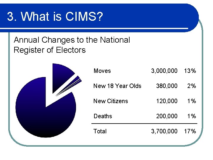 3. What is CIMS? Annual Changes to the National Register of Electors Moves 3,