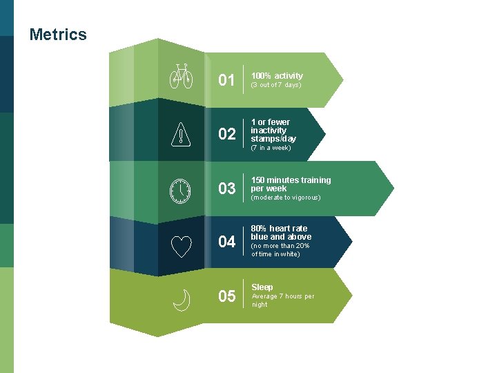 Metrics 01 100% activity 02 1 or fewer inactivity stamps/day (3 out of 7
