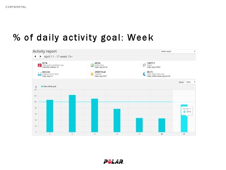 CONFIDENTIAL % of daily activity goal: Week 