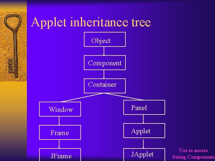 Applet inheritance tree Object Component Container Window Panel Frame Applet JFrame JApplet Use to