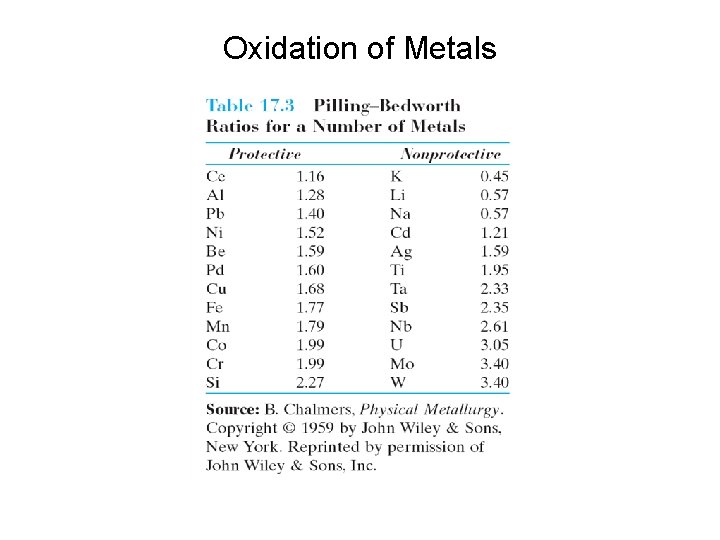 Oxidation of Metals 