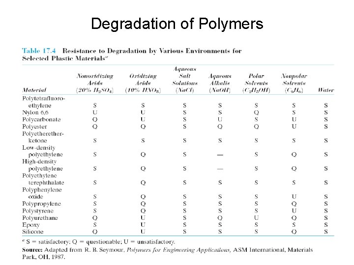 Degradation of Polymers 