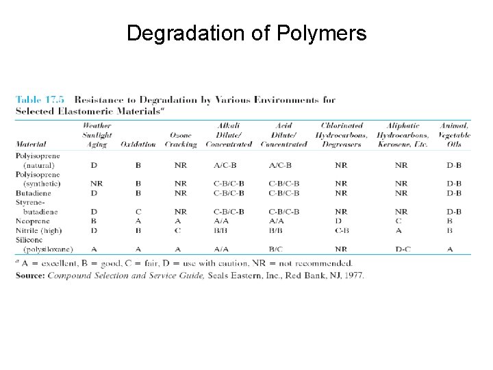 Degradation of Polymers 