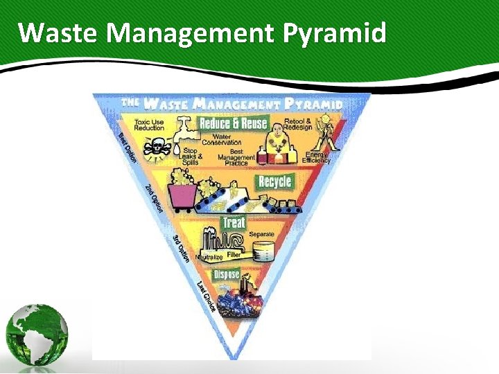 Waste Management Pyramid 