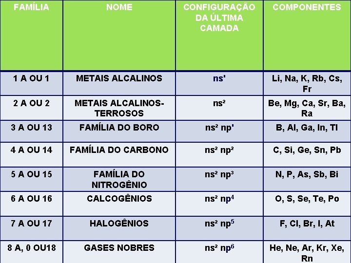 FAMÍLIA NOME CONFIGURAÇÃO DA ÚLTIMA CAMADA COMPONENTES 1 A OU 1 METAIS ALCALINOS ns'