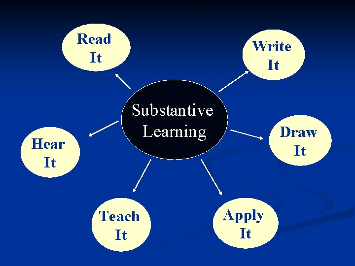 Read, write hear etc Read It Hear It Write It Substantive Learning Teach It