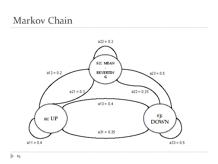 Markov Chain a 22 = 0. 2 s 2: MEAN REVERTIN G a 12