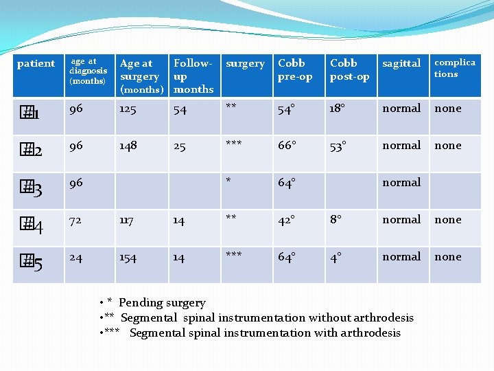 patient age at diagnosis (months) Age at Followsurgery up (months) months surgery Cobb pre-op