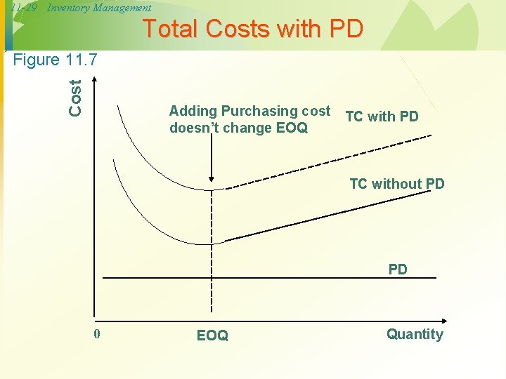 11 -29 Inventory Management Total Costs with PD Cost Figure 11. 7 Adding Purchasing