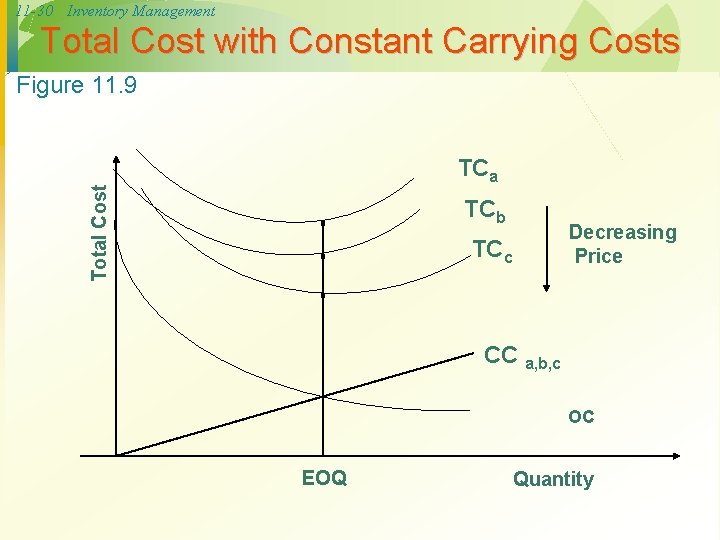 11 -30 Inventory Management Total Cost with Constant Carrying Costs Figure 11. 9 Total