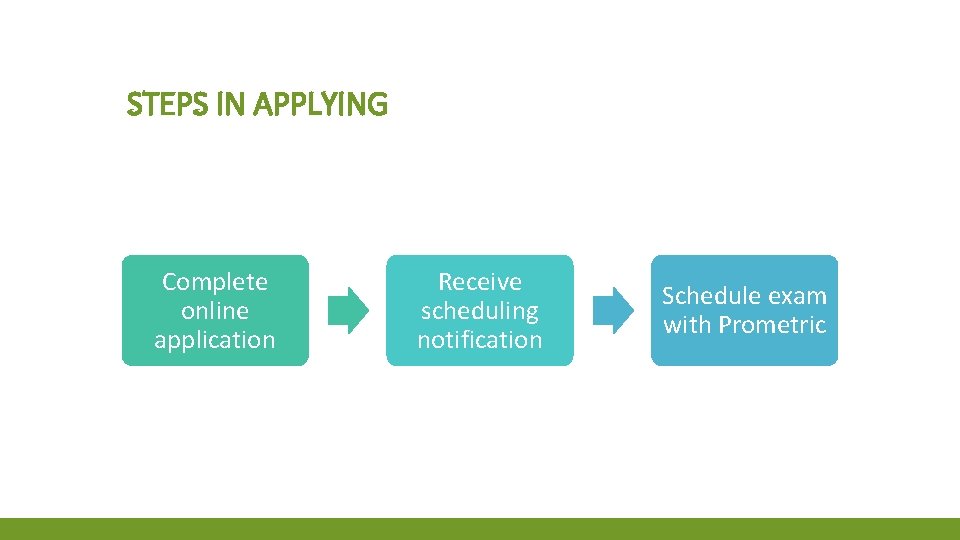 STEPS IN APPLYING Complete online application Receive scheduling notification Schedule exam with Prometric 