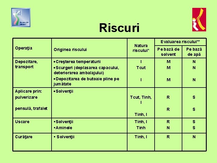 Riscuri Operaţia Originea riscului Depozitare, transport Creşterea temperaturii Scurgeri (deplasarea capacului, deteriorarea ambalajului) Depozitarea