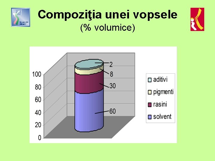 Compoziţia unei vopsele (% volumice) 