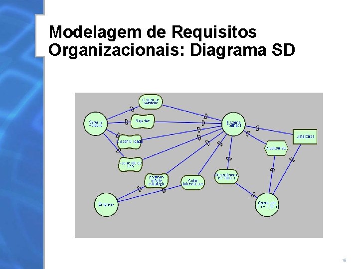 Modelagem de Requisitos Organizacionais: Diagrama SD 18 