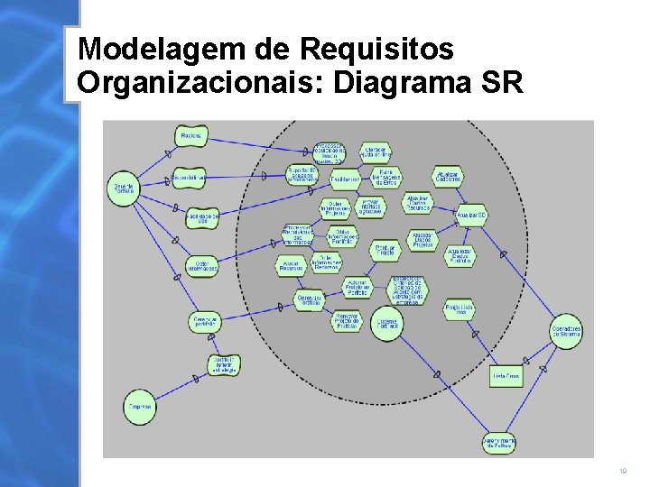 Modelagem de Requisitos Organizacionais: Diagrama SR 19 