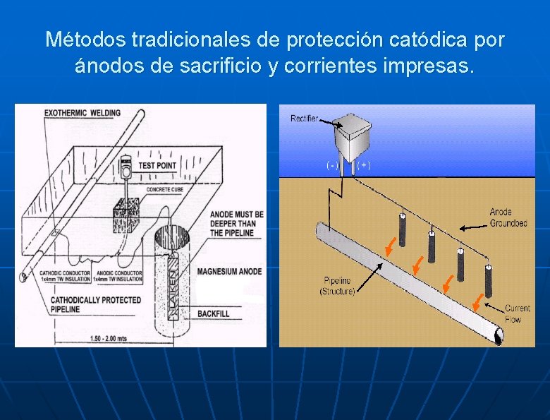 Métodos tradicionales de protección catódica por ánodos de sacrificio y corrientes impresas. 