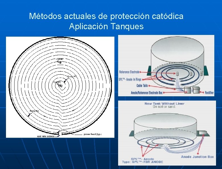 Métodos actuales de protección catódica Aplicación Tanques 